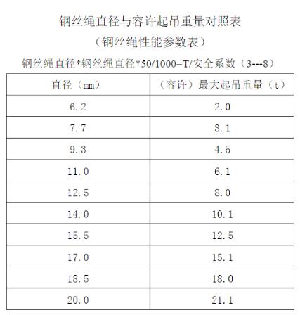 鋼絲繩能吊多重怎么算（鋼絲繩能吊幾噸簡單計算方法）